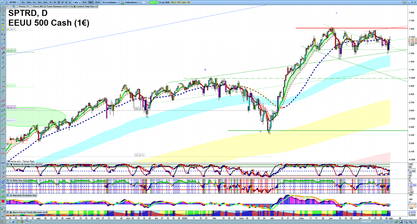 S&P 500 daily technical analysis chart showing key levels, price action and possible reaction zones